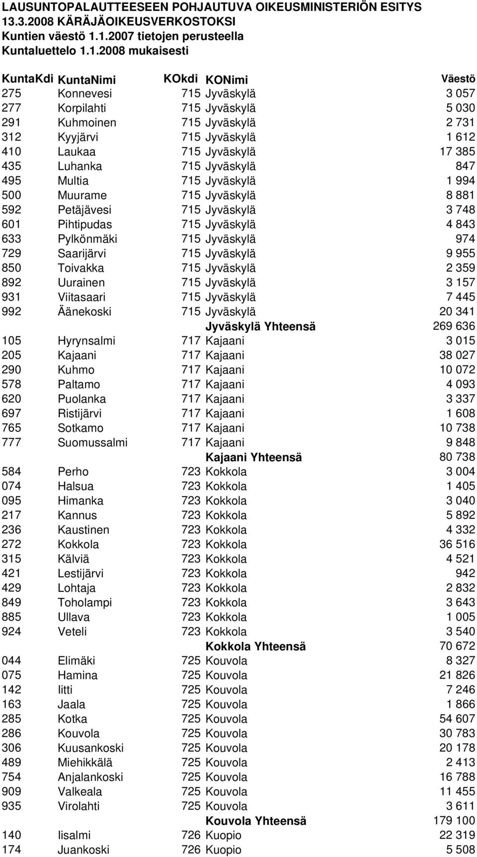 955 850 Toivakka 715 Jyväskylä 2 359 892 Uurainen 715 Jyväskylä 3 157 931 Viitasaari 715 Jyväskylä 7 445 992 Äänekoski 715 Jyväskylä 20 341 Jyväskylä Yhteensä 269 636 105 Hyrynsalmi 717 Kajaani 3 015