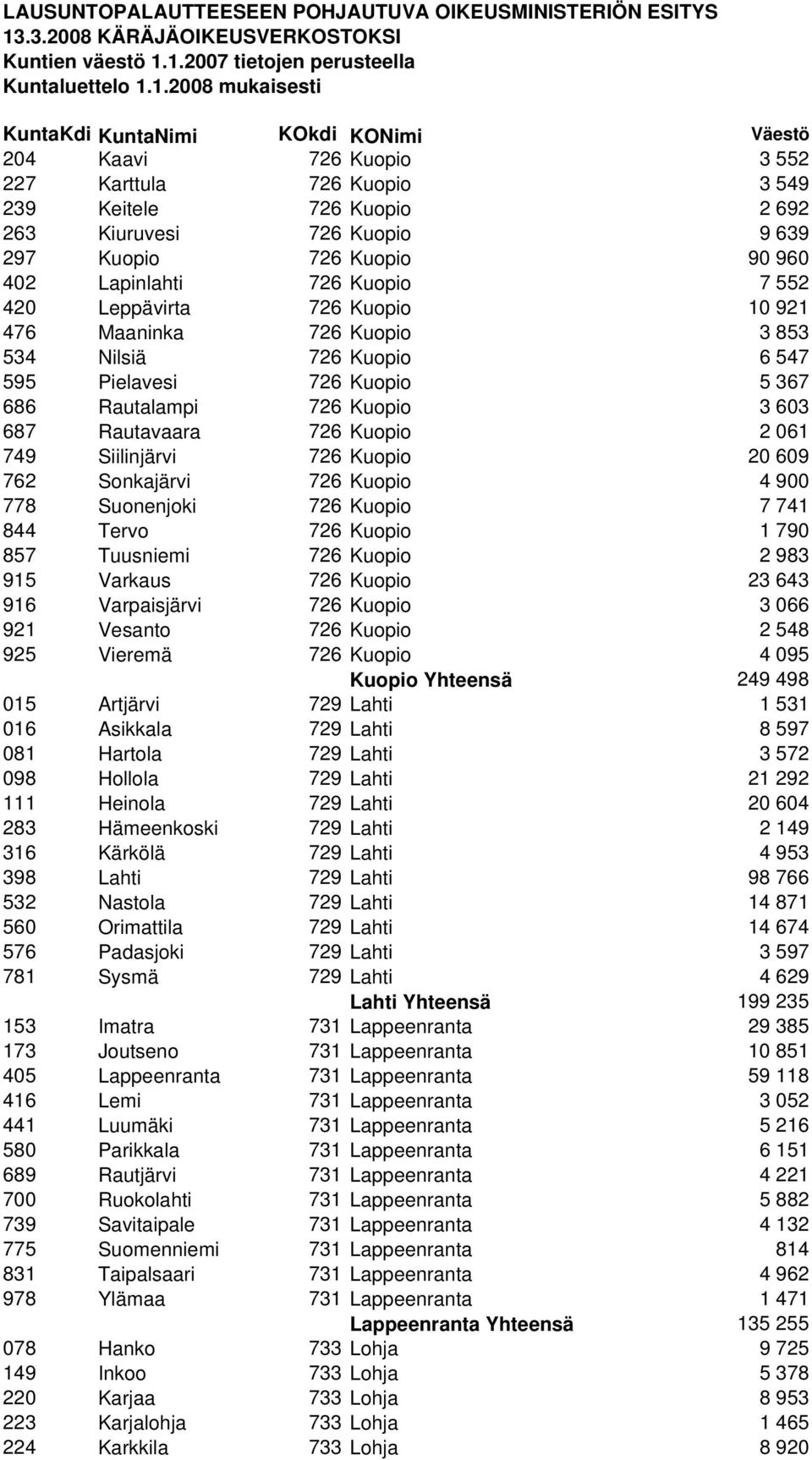 609 762 Sonkajärvi 726 Kuopio 4 900 778 Suonenjoki 726 Kuopio 7 741 844 Tervo 726 Kuopio 1 790 857 Tuusniemi 726 Kuopio 2 983 915 Varkaus 726 Kuopio 23 643 916 Varpaisjärvi 726 Kuopio 3 066 921