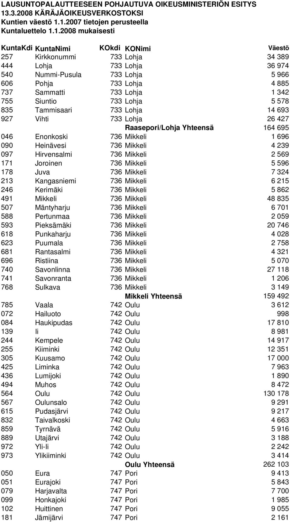 596 178 Juva 736 Mikkeli 7 324 213 Kangasniemi 736 Mikkeli 6 215 246 Kerimäki 736 Mikkeli 5 862 491 Mikkeli 736 Mikkeli 48 835 507 Mäntyharju 736 Mikkeli 6 701 588 Pertunmaa 736 Mikkeli 2 059 593