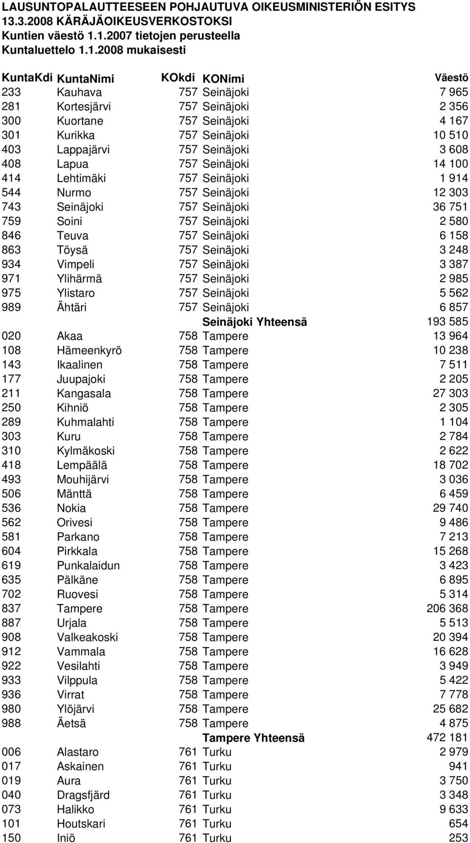 Vimpeli 757 Seinäjoki 3 387 971 Ylihärmä 757 Seinäjoki 2 985 975 Ylistaro 757 Seinäjoki 5 562 989 Ähtäri 757 Seinäjoki 6 857 Seinäjoki Yhteensä 193 585 020 Akaa 758 Tampere 13 964 108 Hämeenkyrö 758