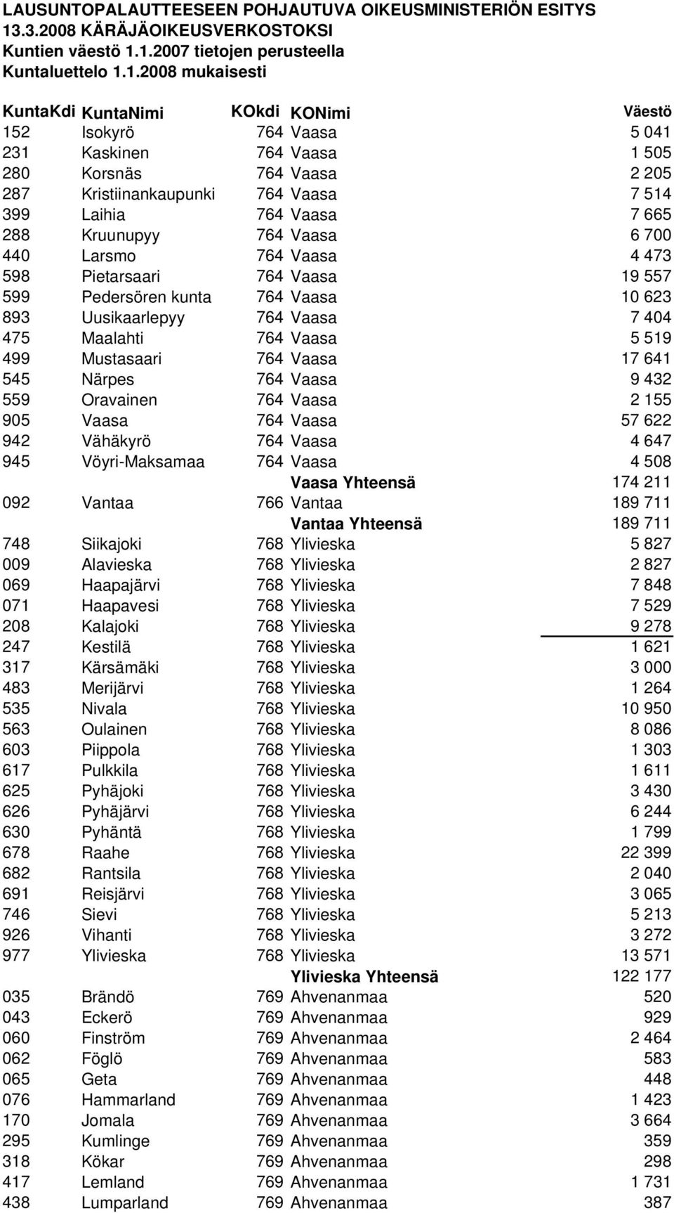 9 432 559 Oravainen 764 Vaasa 2 155 905 Vaasa 764 Vaasa 57 622 942 Vähäkyrö 764 Vaasa 4 647 945 Vöyri-Maksamaa 764 Vaasa 4 508 Vaasa Yhteensä 174 211 092 Vantaa 766 Vantaa 189 711 Vantaa Yhteensä 189