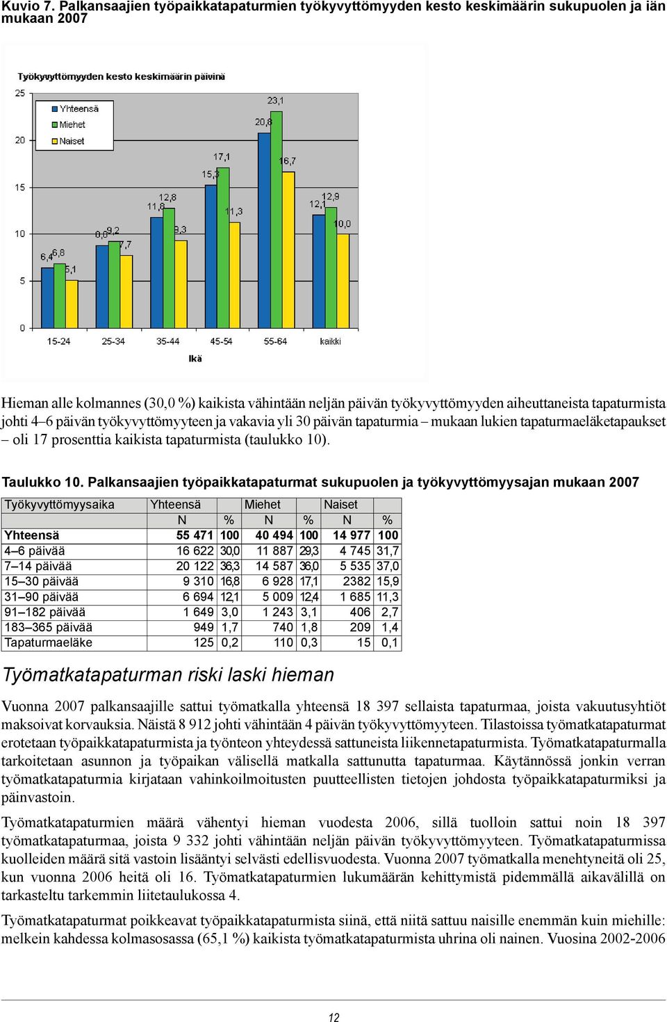 tapaturmista johti 4 6 päivän työkyvyttömyyteen ja vakavia yli 30 päivän tapaturmia mukaan lukien tapaturmaeläketapaukset oli 17 prosenttia kaikista tapaturmista (taulukko 10). Taulukko 10.