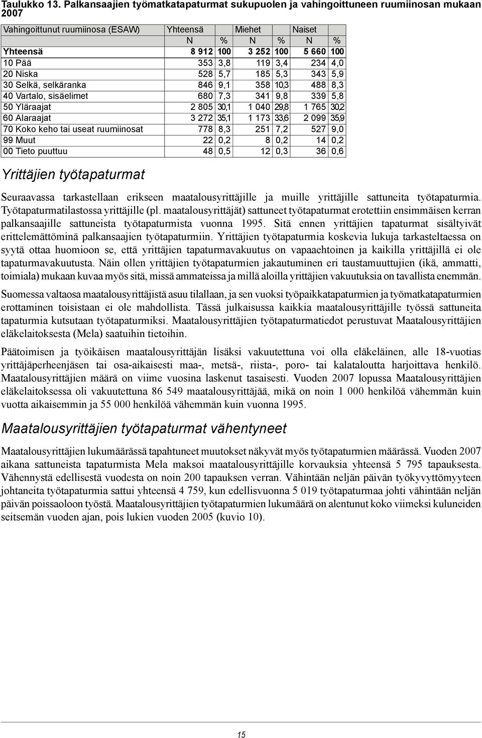 Alaraajat 70 Koko keho tai useat ruumiinosat 99 Muut 00 Tieto puuttuu Yrittäjien työtapaturmat Miehet Naiset N % N % N % 8 912 100 3 252 100 5 660 100 353 3,8 119 3,4 234 4,0 528 5,7 185 5,3 343 5,9