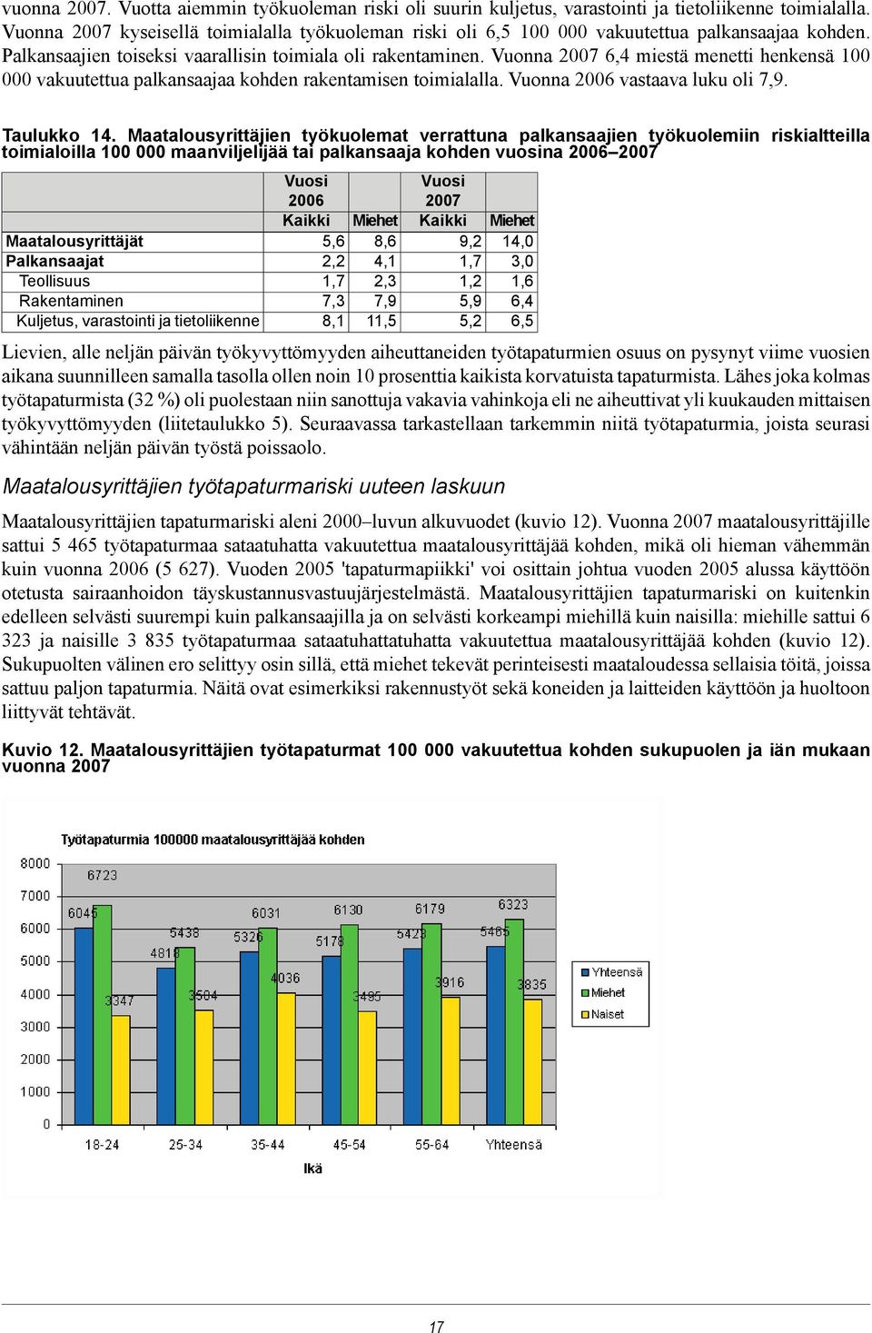 Vuonna 2007 6,4 miestä menetti henkensä 100 000 vakuutettua palkansaajaa kohden rakentamisen toimialalla. Vuonna 2006 vastaava luku oli 7,9. Taulukko 14.