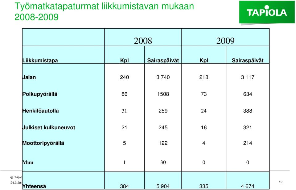 1508 73 634 Henkilöautolla 31 259 24 388 Julkiset kulkuneuvot 21 245 16 321