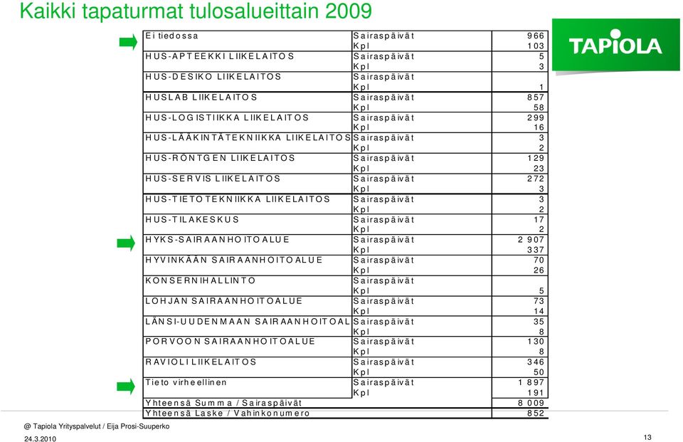 272 Kpl 3 HUS-TIETOTEKNIIKKA LIIKELAITOS Sairaspäivät 3 Kpl 2 HUS-TILAKESKUS Sairaspäivät 17 Kpl 2 HYKS-SAIRAANHOITOALUE Sairaspäivät 2 907 Kpl 337 HYVINKÄÄN SAIRAANHOITOALUE Sairaspäivät 70 Kpl 26