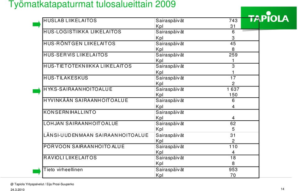 Sairaspäivät 1 637 Kpl 150 HYVINKÄÄN SAIRAANHOITOALUE Sairaspäivät 6 Kpl 4 KONSERNIHALLINTO Sairaspäivät Kpl 4 LOHJAN SAIRAANHOITOALUE Sairaspäivät 62 Kpl 5 LÄNSI-UUDENMAAN