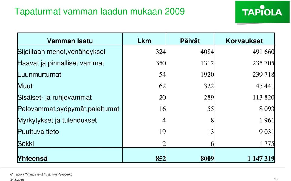 45 441 Sisäiset- ja ruhjevammat 20 289 113 820 Palovammat,syöpymät,paleltumat 16 55 8 093 Myrkytykset