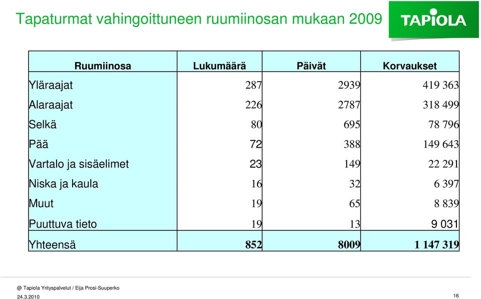 796 Pää 72 388 149 643 Vartalo ja sisäelimet 23 149 22 291 Niska ja kaula 16 32 6