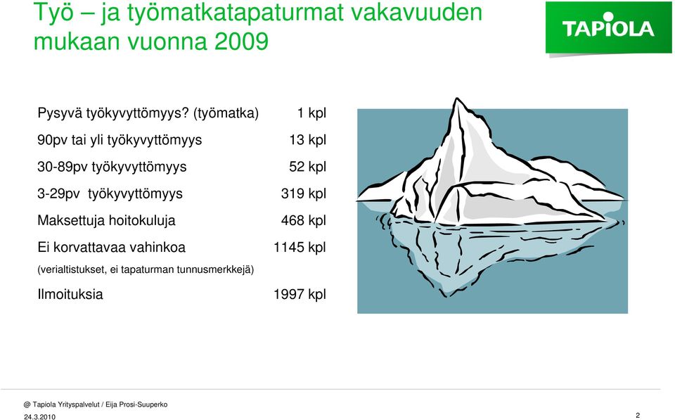 Maksettuja hoitokuluja Ei korvattavaa vahinkoa (verialtistukset, ei tapaturman