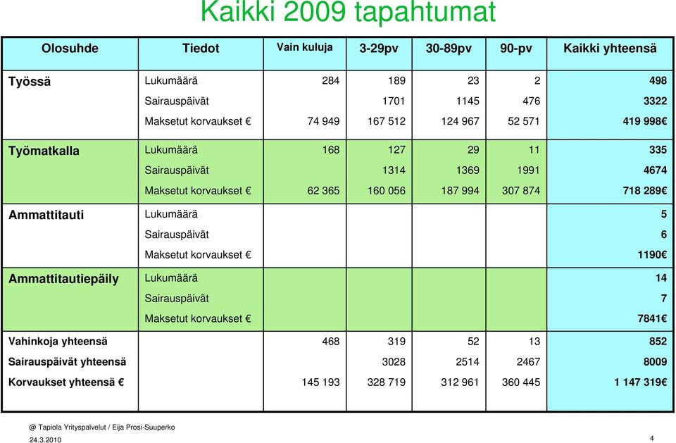 160 056 187 994 307 874 718 289 Ammattitauti Lukumäärä 5 Sairauspäivät 6 Maksetut korvaukset 1190 Ammattitautiepäily Lukumäärä 14 Sairauspäivät 7 Maksetut