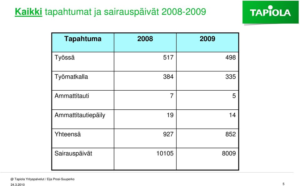 384 335 Ammattitauti 7 5 Ammattitautiepäily 19