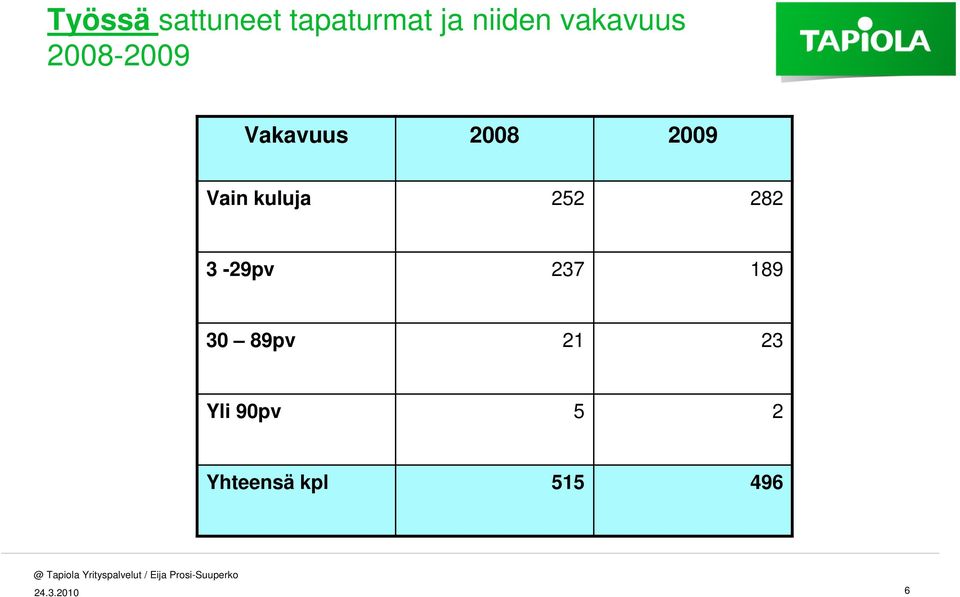 kuluja 252 282 3-29pv 237 189 30 89pv 21