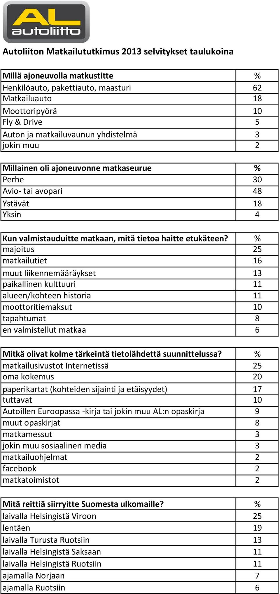 % majoitus 25 matkailutiet 16 muut liikennemääräykset 13 paikallinen kulttuuri 11 alueen/kohteen historia 11 moottoritiemaksut 10 tapahtumat 8 en valmistellut matkaa 6 Mitkä olivat kolme tärkeintä