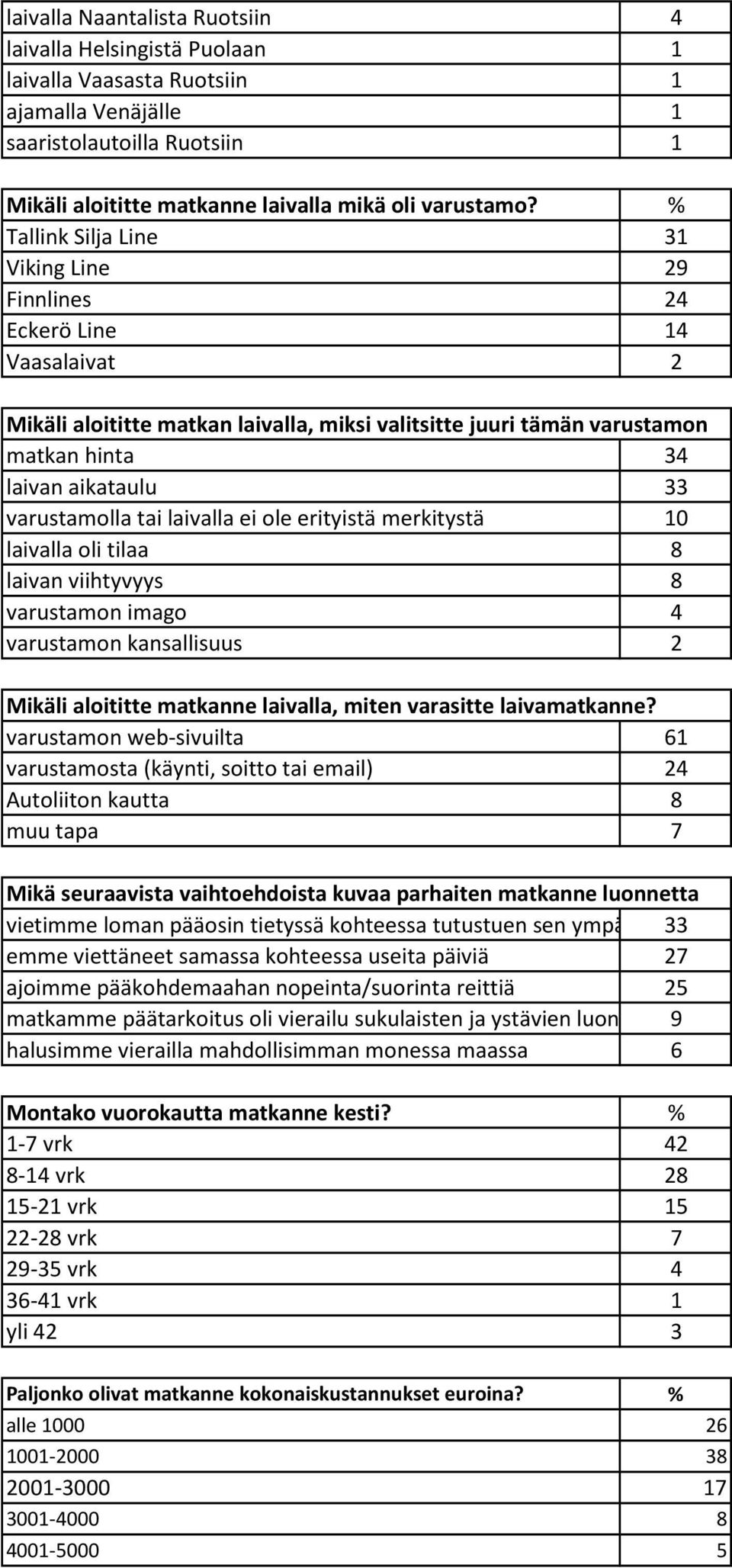 varustamolla tai laivalla ei ole erityistä merkitystä 10 laivalla oli tilaa 8 laivan viihtyvyys 8 varustamon imago 4 varustamon kansallisuus 2 Mikäli aloititte matkanne laivalla, miten varasitte