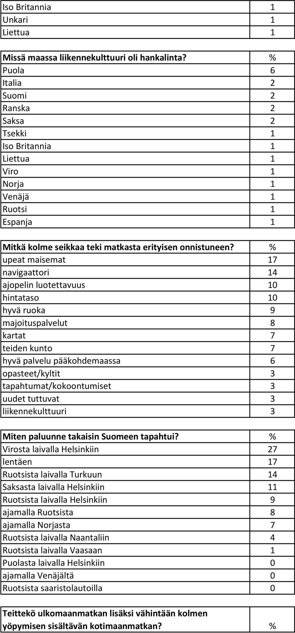 % upeat maisemat 17 navigaattori 14 ajopelin luotettavuus 10 hintataso 10 hyvä ruoka 9 majoituspalvelut 8 kartat 7 teiden kunto 7 hyvä palvelu pääkohdemaassa 6 opasteet/kyltit 3