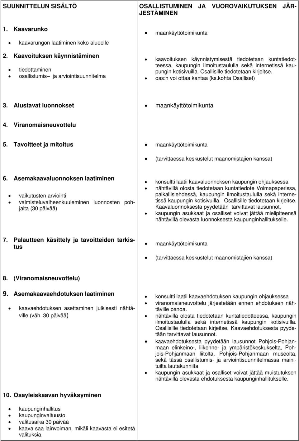 kuntatiedotteessa, kaupungin ilmoitustaululla sekä internetissä kaupungin kotisivuilla. Osallisille tiedotetaan kirjeitse. oas:n voi ottaa kantaa (ks.kohta Osalliset) 3.