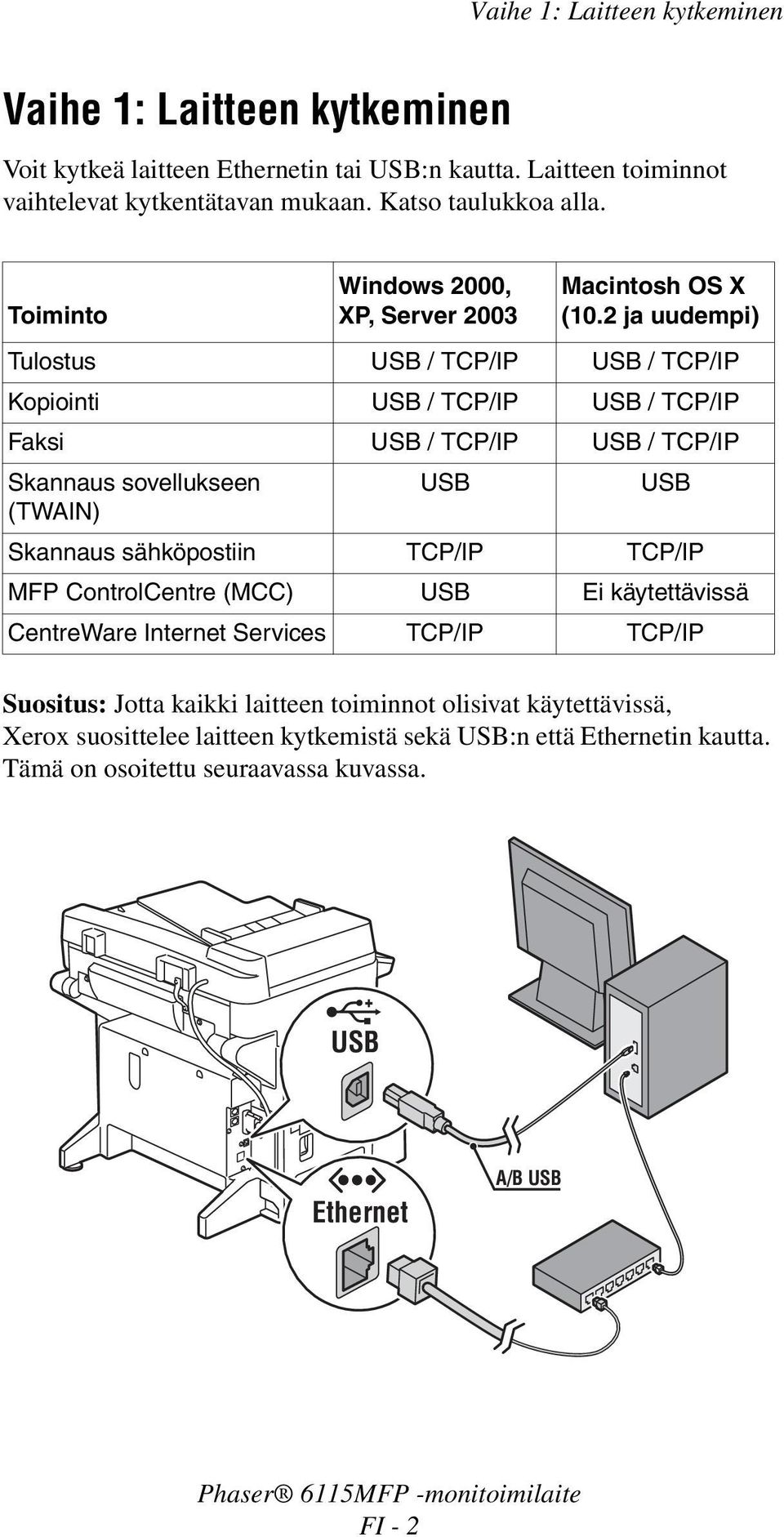 2 ja uudempi) Tulostus USB / TCP/IP USB / TCP/IP Kopiointi USB / TCP/IP USB / TCP/IP Faksi USB / TCP/IP USB / TCP/IP Skannaus sovellukseen USB USB (TWAIN) Skannaus sähköpostiin