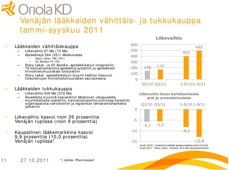 hinnoittelumuutosten seurauksena Lääkkeiden tukkukauppa Liikevaihto 426 Me (370 Me) Alueellista myyntiä kasvatettiin Moskovan ulkopuolella, myyntikatteita nostettiin, kannattamatonta toimintaa