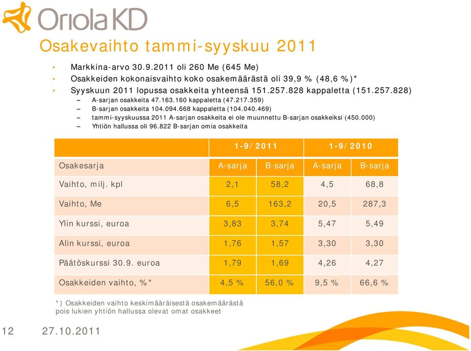 469) tammi syyskuussa 2011 A sarjan osakkeita ei ole muunnettu B sarjan osakkeiksi (450.000) Yhtiön hallussa oli 96.