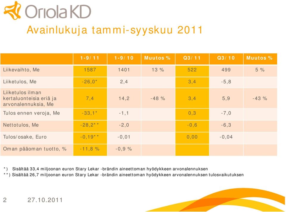 2,0 0,6 6,3 Tulos/osake, Euro 0,19** 0,01 0,00 0,04 Oman pääoman tuotto, % 11,8 % 0,9 % *) Sisältää 33,4 miljoonan euron Stary Lekar brändin