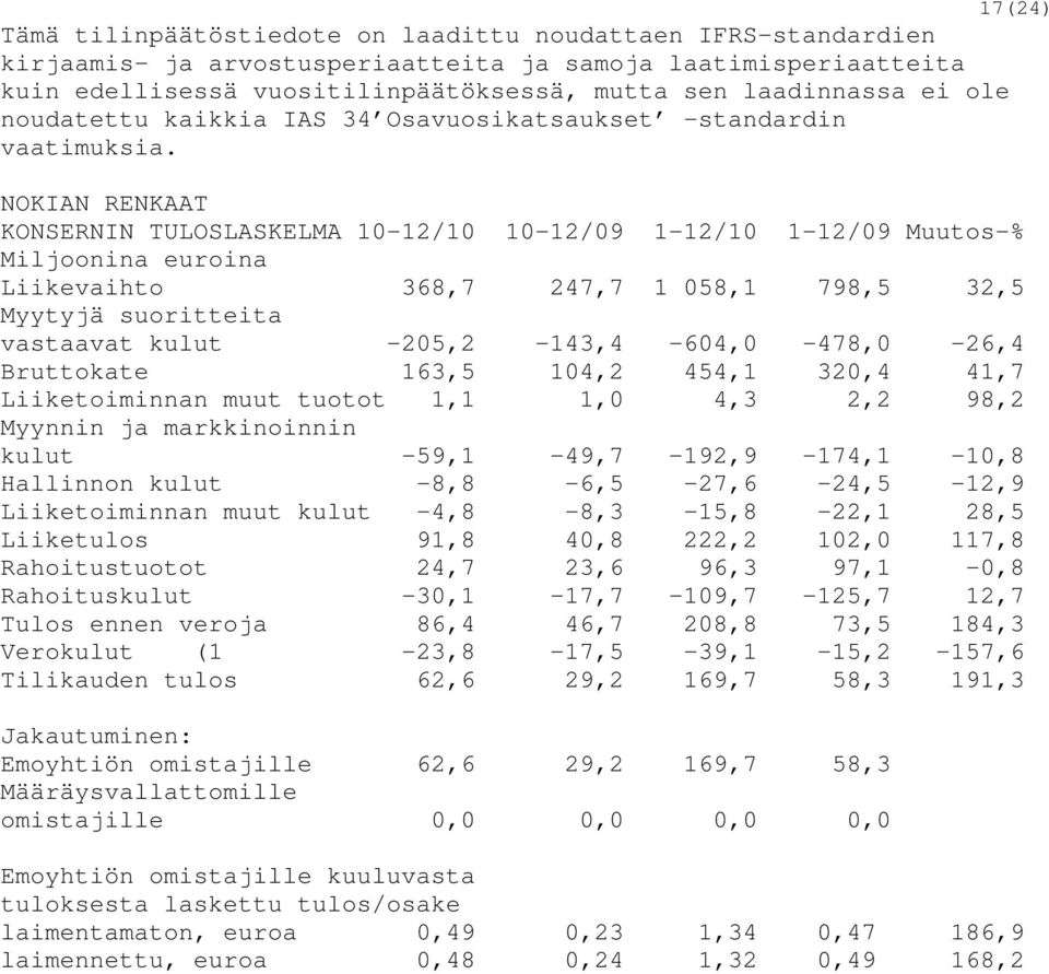 NOKIAN RENKAAT KONSERNIN TULOSLASKELMA 10-12/10 10-12/09 1-12/10 1-12/09 Muutos-% Miljoonina euroina Liikevaihto 368,7 247,7 1 058,1 798,5 32,5 Myytyjä suoritteita vastaavat kulut