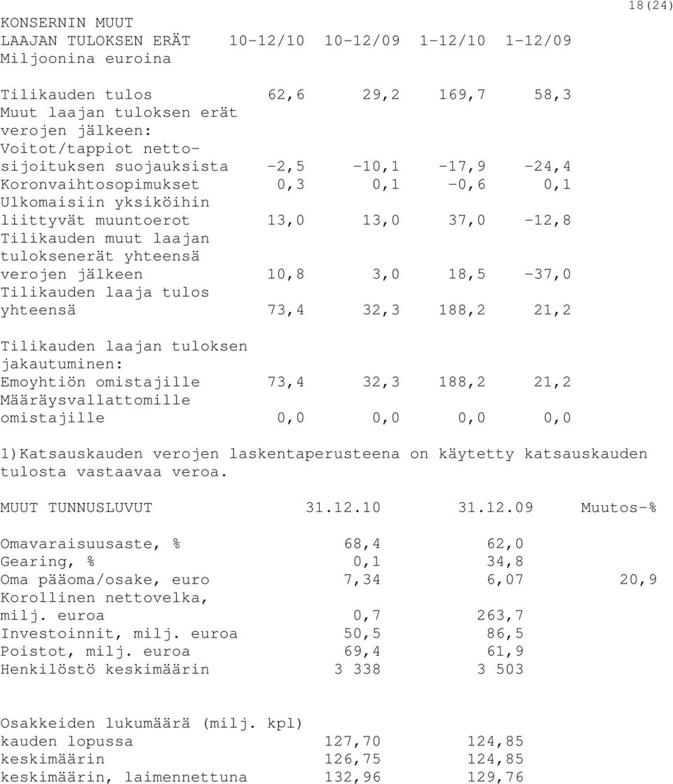 verojen jälkeen 10,8 3,0 18,5-37,0 Tilikauden laaja tulos yhteensä 73,4 32,3 188,2 21,2 Tilikauden laajan tuloksen jakautuminen: Emoyhtiön omistajille 73,4 32,3 188,2 21,2 Määräysvallattomille