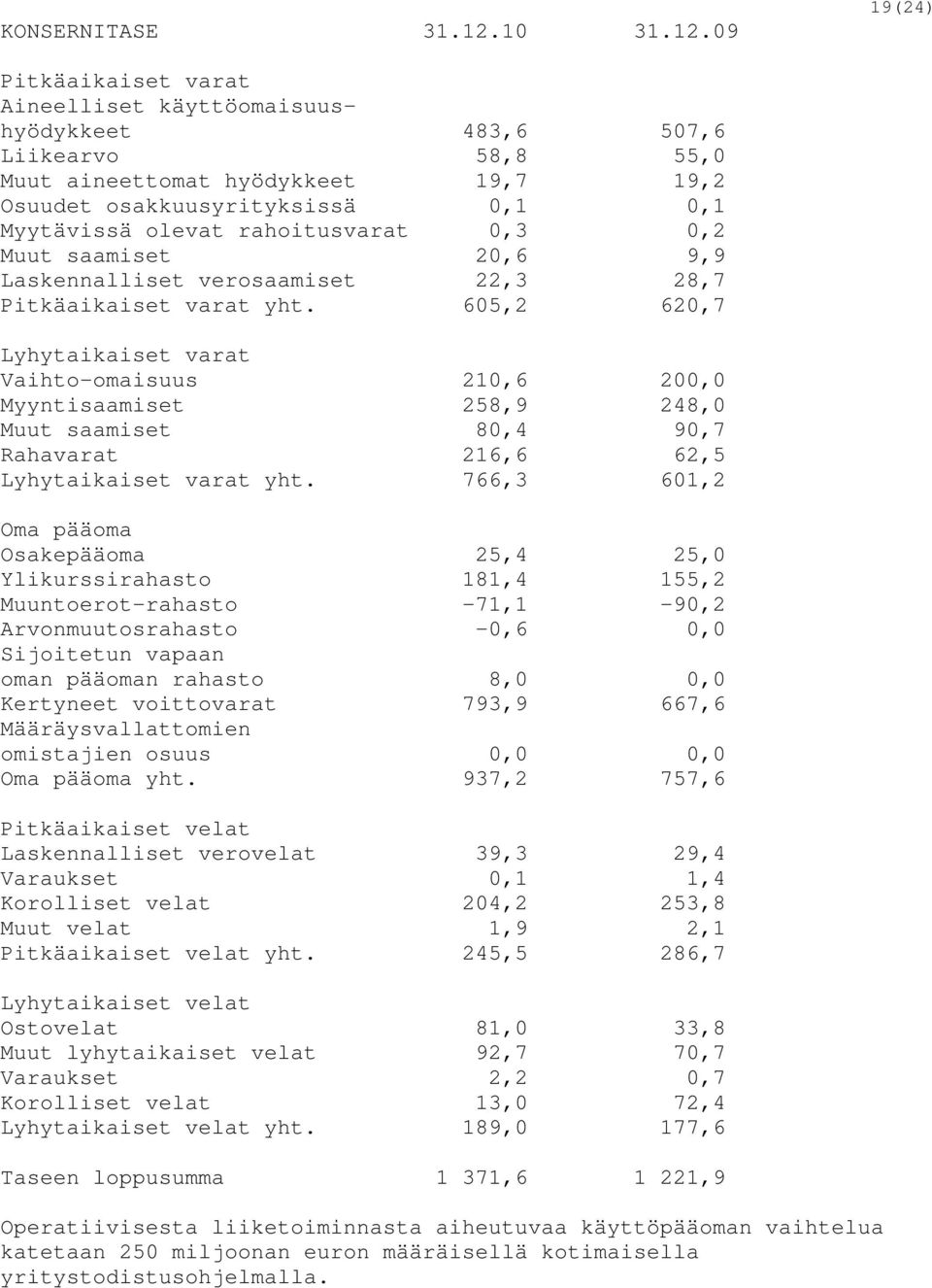09 19(24) Pitkäaikaiset varat Aineelliset käyttöomaisuushyödykkeet 483,6 507,6 Liikearvo 58,8 55,0 Muut aineettomat hyödykkeet 19,7 19,2 Osuudet osakkuusyrityksissä 0,1 0,1 Myytävissä olevat