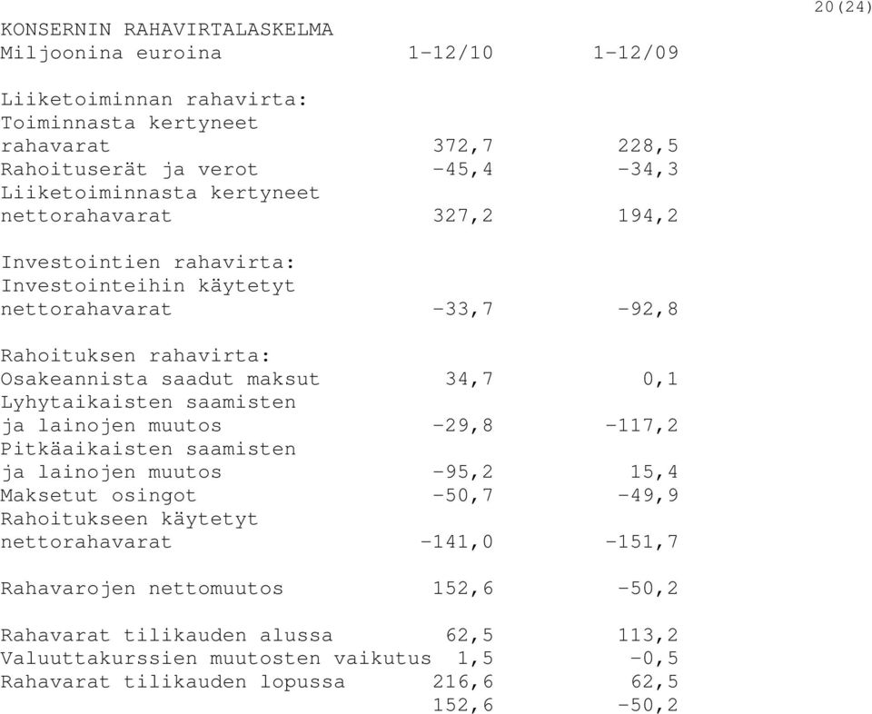 34,7 0,1 Lyhytaikaisten saamisten ja lainojen muutos -29,8-117,2 Pitkäaikaisten saamisten ja lainojen muutos -95,2 15,4 Maksetut osingot -50,7-49,9 Rahoitukseen käytetyt
