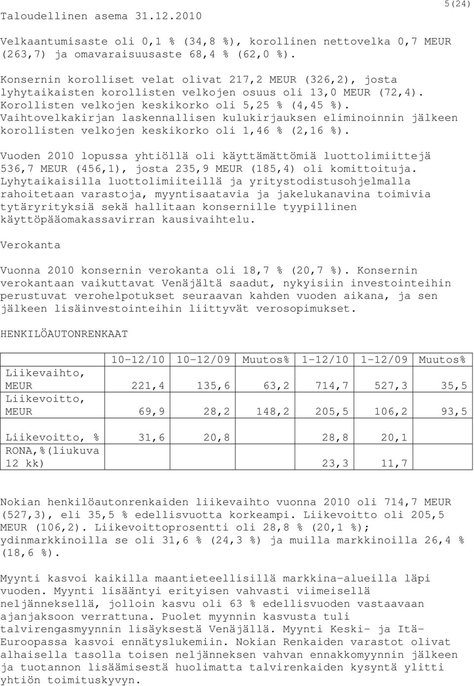 Vaihtovelkakirjan laskennallisen kulukirjauksen eliminoinnin jälkeen korollisten velkojen keskikorko oli 1,46 % (2,16 %).