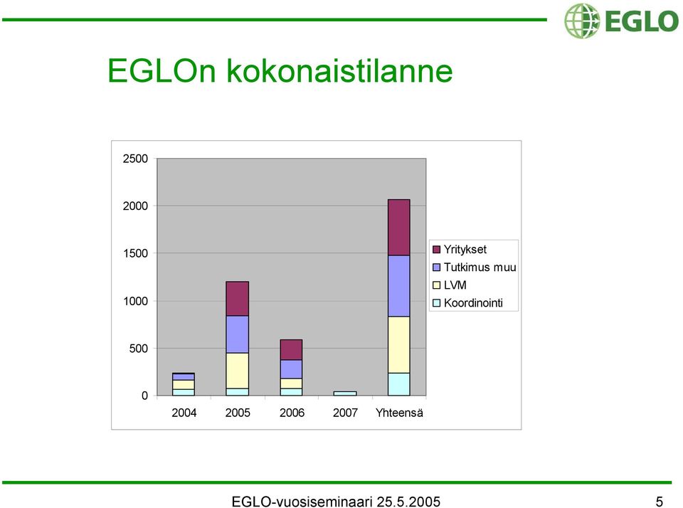 Koordinointi 500 0 2004 2005 2006