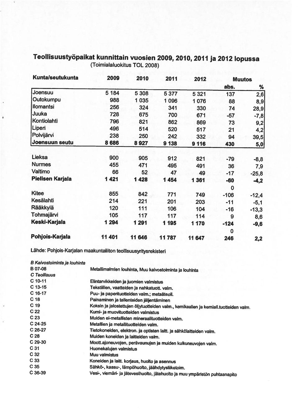 tuotteiden vaim. C 22 Kumi ja n,uovituotteiden valmistus C 23 Muiden eimetallisten mineraalituotteiden vaim. C 2425 Metallien ja metallituotteiden vaim. C 2930 Moott.