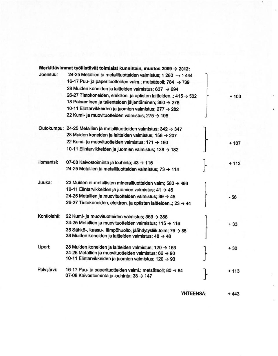 ; metsäteoli; 80 4 84 + 113 1011 Elintarvikkeiden ja juomien valmistus; 120 4 93 2425 Metallien ja muovituotteiden valmistus; 66 4 90 Liperi: 28 Muiden koneiden ja laitteiden valmistus; 120 4 153 1 +