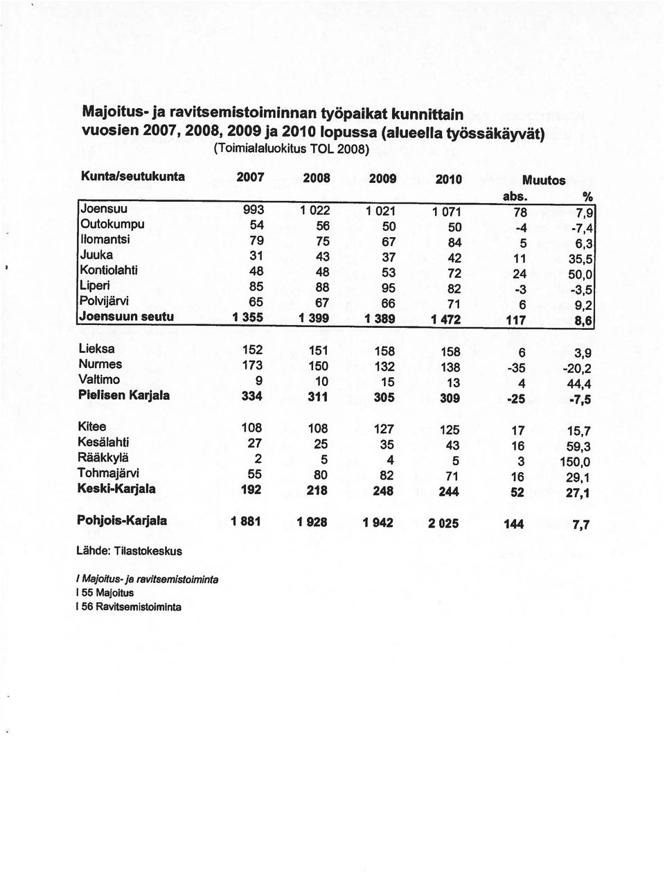 2 025 144 7,7 KeskiKarjala 192 218 248 244 52 27,1 Kesälahti 27 25 35 43 16 59,3 Rääkkylä 2 5 4 5 3 150,0 Tohmajärvi 55 80 82 71 16 29,1 Kitee 108 108 127 125 17 15,7 Pielisen Karjala 334 311 305 309