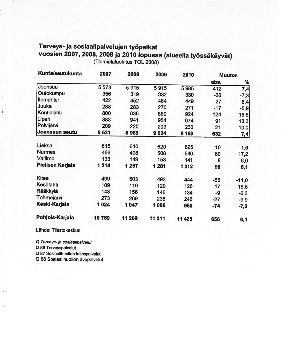 KeskiKarjala 1 024 1 047 1 006 950 74 7,2 Kesälahti 109 119 129 126 17 15,6 Rääkkylä 143 156 146 134 9 6,3 Tohmajärvi 273 269 238 246 27 9,9 Kitee 499 503 493 444 55 11,0 Pielisen Karjala 1 214 1 257