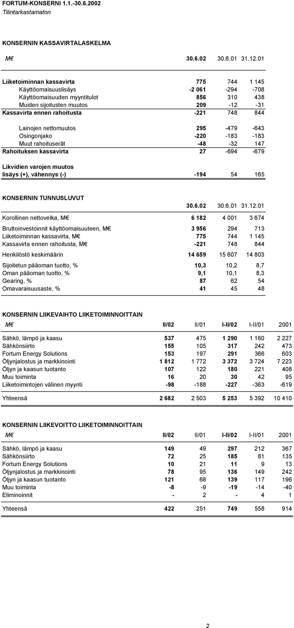 Lainojen nettomuutos 295-479 -643 Osingonjako -220-183 -183 Muut rahoituserät -48-32 147 Rahoituksen kassavirta 27-694 -679 Likvidien varojen muutos lisäys (+), vähennys (-) -194 54 165 KONSERNIN