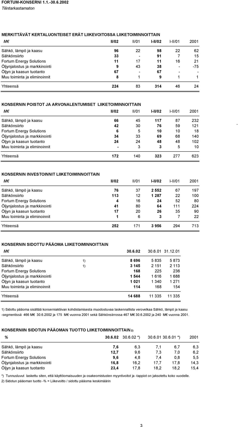 Energy Solutions 11 17 11 16 21 Öljynjalostus ja markkinointi 9 43 38 - -75 Öljyn ja kaasun tuotanto 67-67 - - Muu toiminta ja eliminoinnit 8 1 9 1 1 Yhteensä 224 83 314 46 24 KONSERNIN POISTOT JA