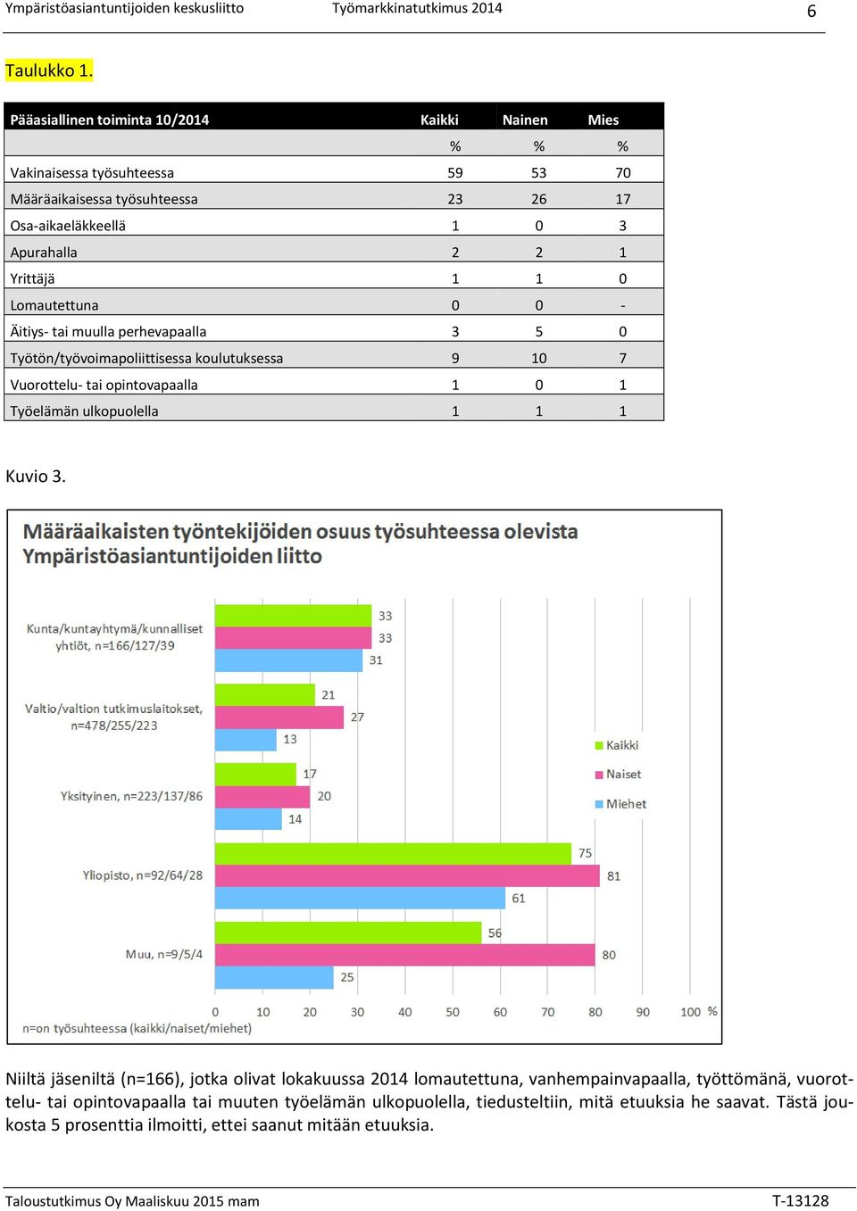 2 2 1 Yrittäjä 1 1 0 Lomautettuna 0 0 - Äitiys- tai muulla perhevapaalla 3 5 0 Työtön/työvoimapoliittisessa koulutuksessa 9 10 7 Vuorottelu- tai opintovapaalla 1 0