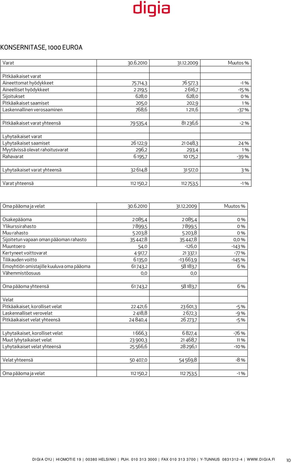 Laskennallinen verosaaminen 768,6 1 211,6-37 % Pitkäaikaiset varat yhteensä 79 535,4 81 236,6-2 % Lyhytaikaiset varat Lyhytaikaiset saamiset 26 122,9 21 048,3 24 % Myytävissä olevat rahoitusvarat