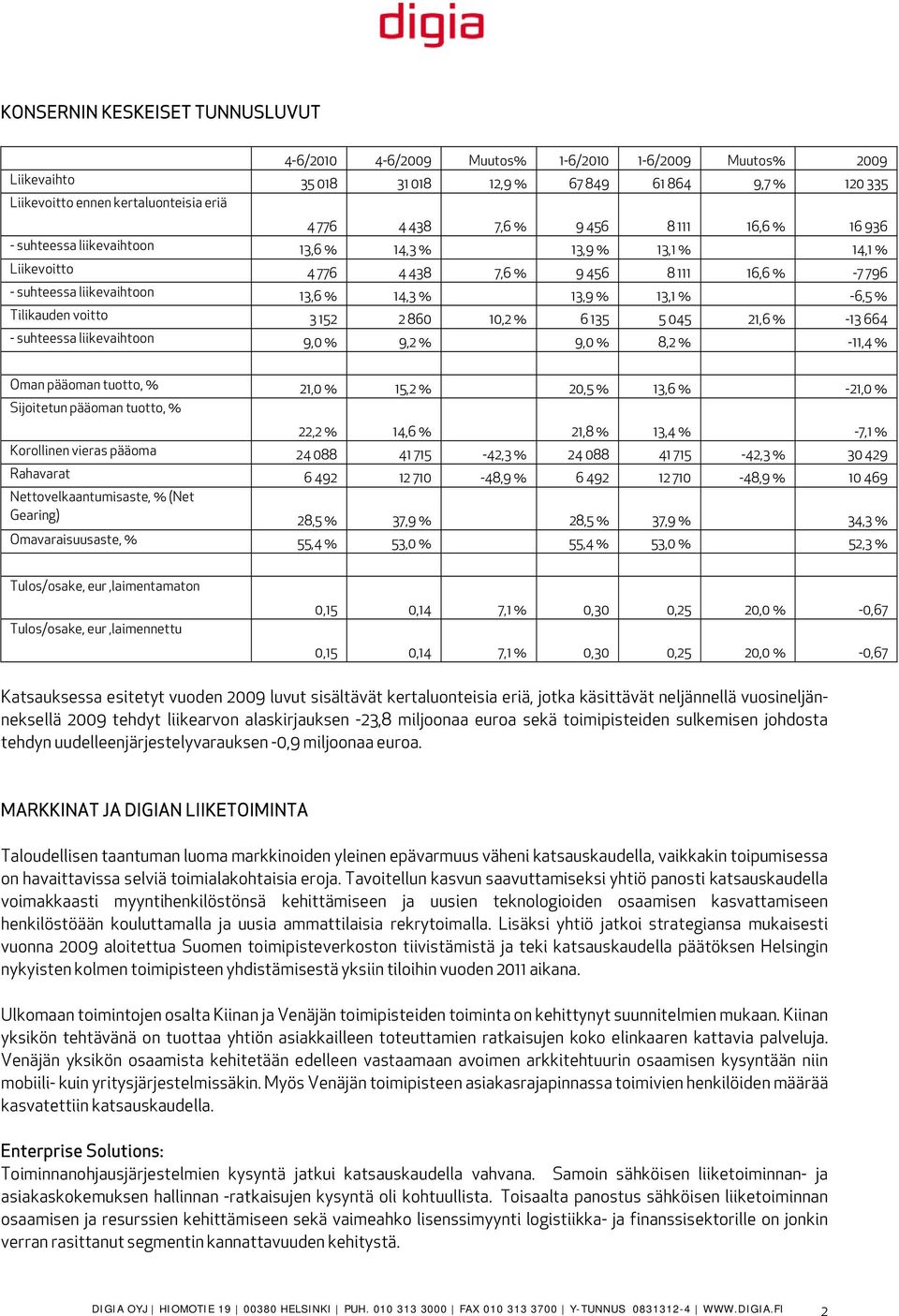 13,1 % -6,5 % Tilikauden voitto 3 152 2 860 10,2 % 6 135 5 045 21,6 % -13 664 - suhteessa liikevaihtoon 9,0 % 9,2 % 9,0 % 8,2 % -11,4 % Oman pääoman tuotto, % 21,0 % 15,2 % 20,5 % 13,6 % -21,0 %