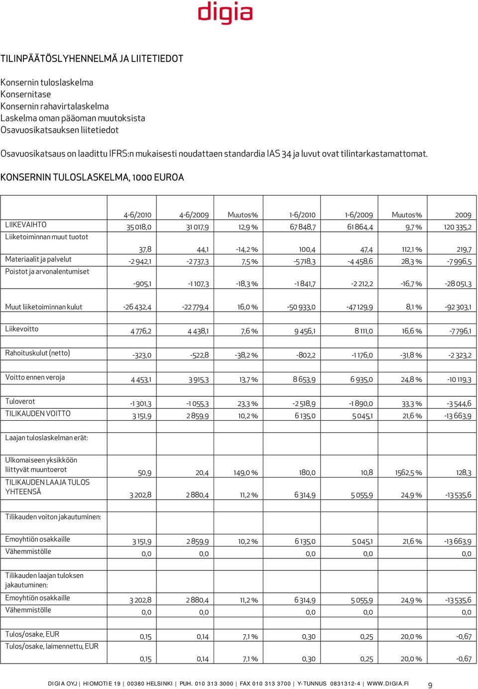 KONSERNIN TULOSLASKELMA, 1000 EUROA 4-6/2010 4-6/2009 Muutos% 1-6/2010 1-6/2009 Muutos% 2009 LIIKEVAIHTO 35 018,0 31 017,9 12,9 % 67 848,7 61 864,4 9,7 % 120 335,2 Liiketoiminnan muut tuotot 37,8