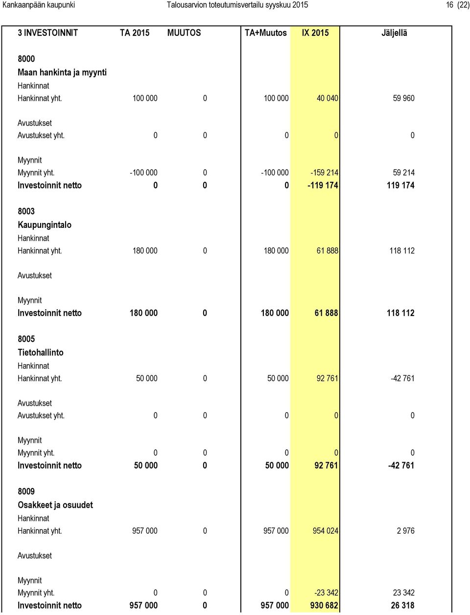 180 000 0 180 000 61 888 118 112 Investoinnit netto 180 000 0 180 000 61 888 118 112 8005 Tietohallinto yht. 50 000 0 50 000 92 761-42 761 yht. 0 0 0 0 0 yht.
