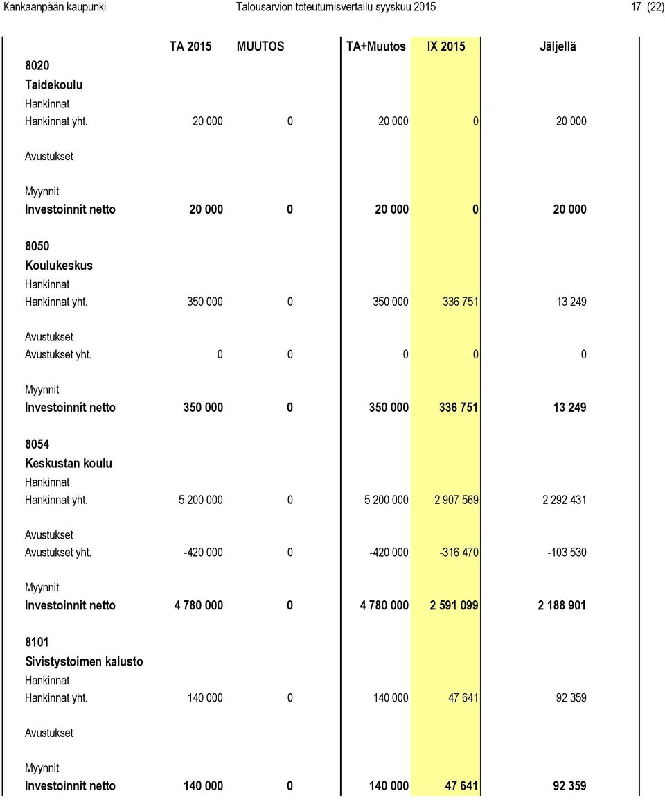 0 0 0 0 0 Investoinnit netto 350 000 0 350 000 336 751 13 249 8054 Keskustan koulu yht. 5 200 000 0 5 200 000 2 907 569 2 292 431 yht.