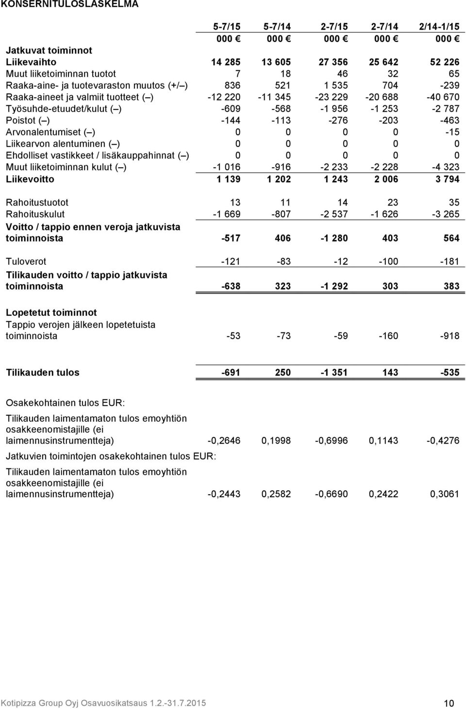 -144-113 -276-203 -463 Arvonalentumiset ( ) 0 0 0 0-15 Liikearvon alentuminen ( ) 0 0 0 0 0 Ehdolliset vastikkeet / lisäkauppahinnat ( ) 0 0 0 0 0 Muut liiketoiminnan kulut ( ) -1 016-916 -2 233-2