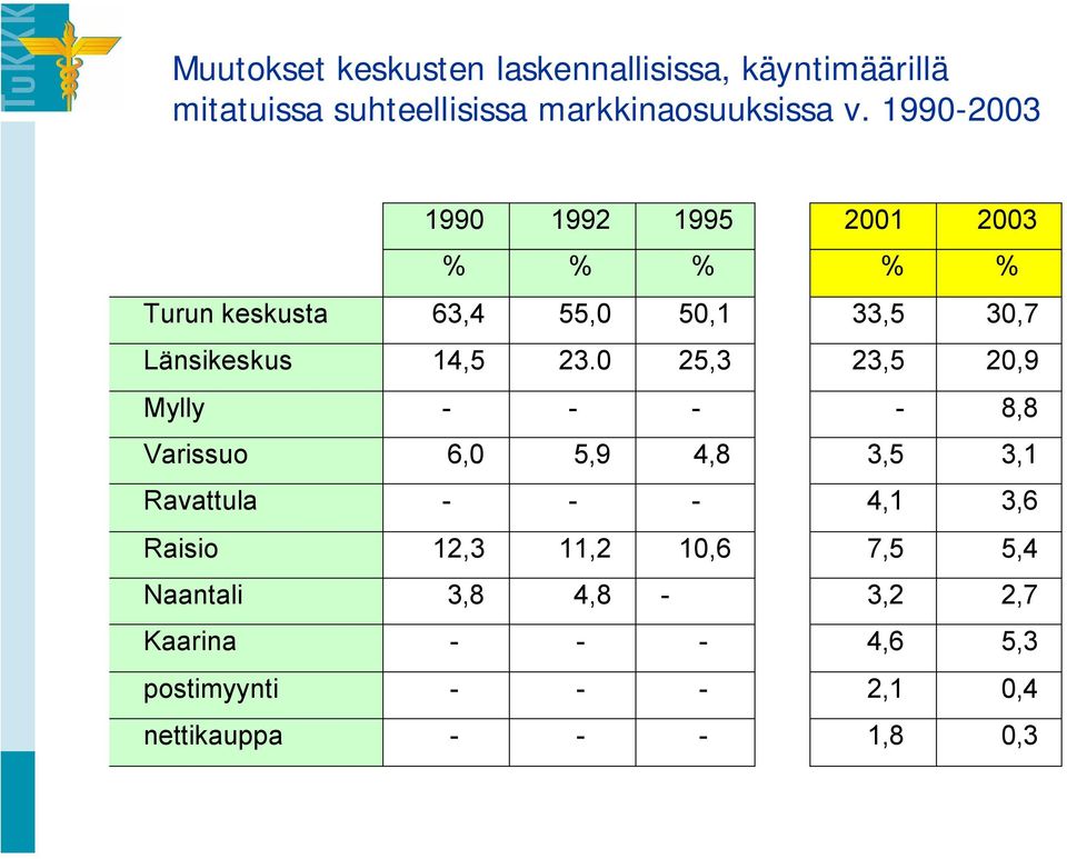 1990 1990 1992 1995 % % % % % Turun keskusta 63,4 55,0 50,1 33,5 30,7 Länsikeskus 14,5 23.