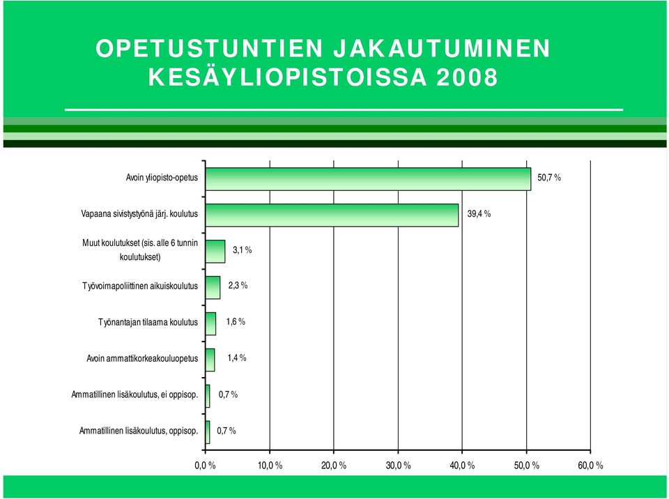 alle 6 tunnin koulutukset) 3,1 % Työvoimapoliittinen aikuiskoulutus 2,3 % Työnantajan tilaama koulutus 1,6