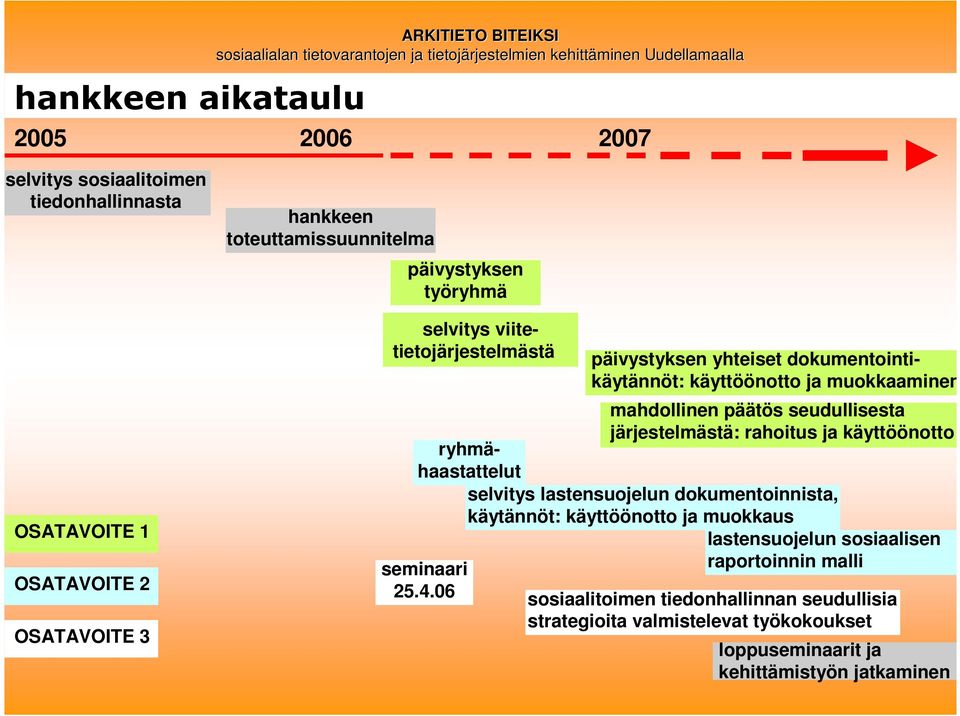 06 päivystyksen yhteiset dokumentointikäytännöt: käyttöönotto ja muokkaaminen mahdollinen päätös seudullisesta järjestelmästä: rahoitus ja käyttöönotto