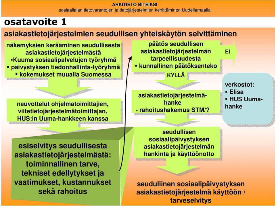 päätöksenteko KYLLÄ verkostot: Elisa HUS Uumahanke asiakastietojärjestelmähanke - rahoitushakemus STM/?