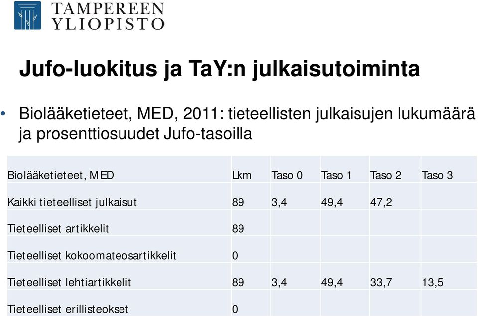 3 Kaikki tieteelliset julkaisut 89 3,4 49,4 47,2 Tieteelliset artikkelit 89 Tieteelliset