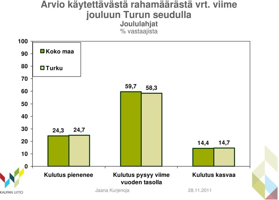 8 7 6 5 4 Turku 59,7